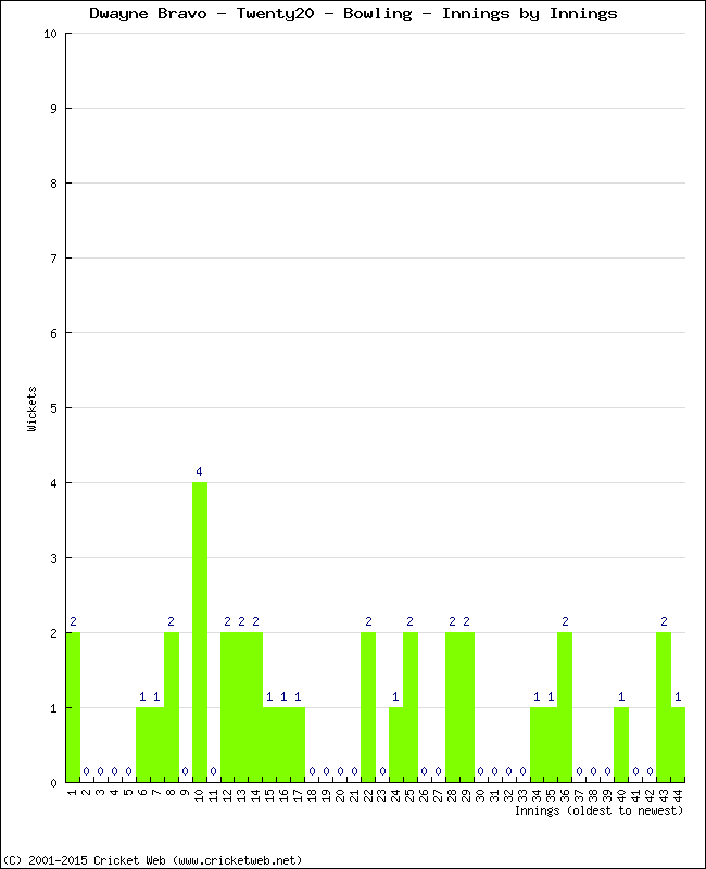 Bowling Performance Innings by Innings