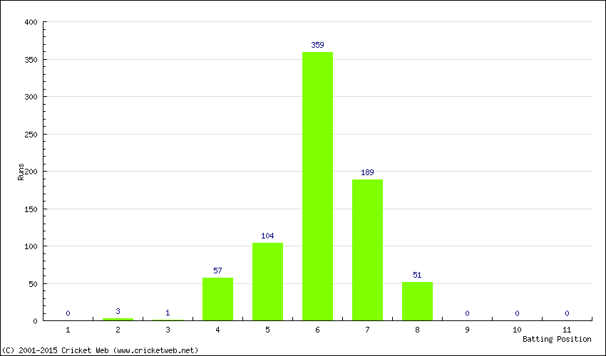 Runs by Batting Position