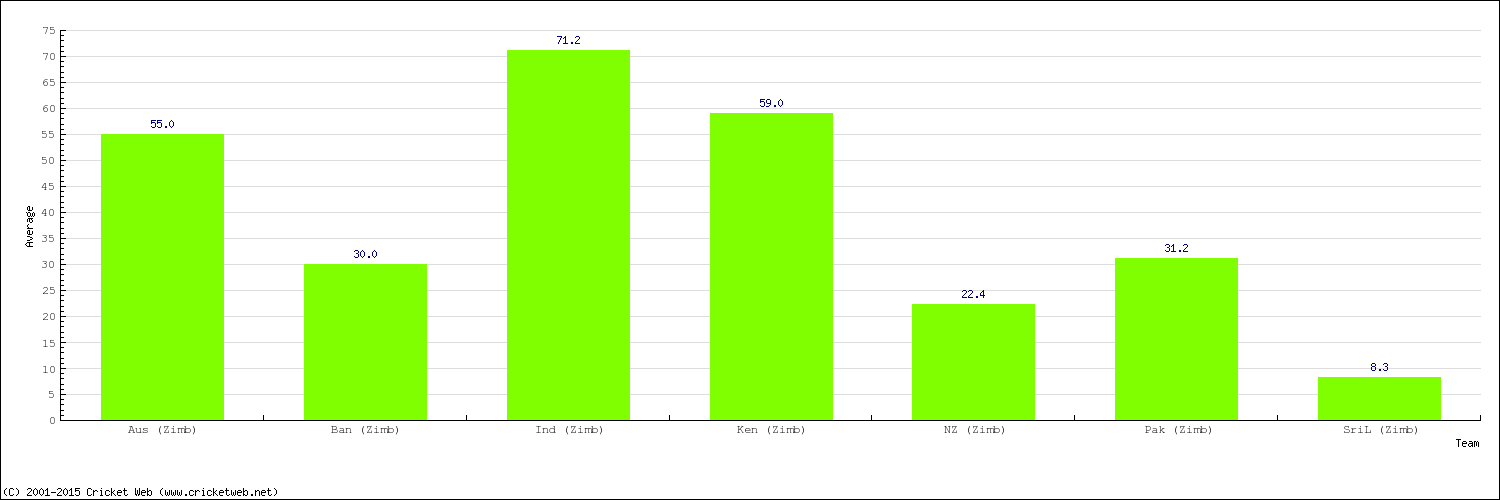 Bowling Average by Country