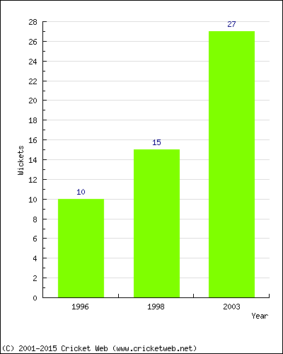 Runs by Year