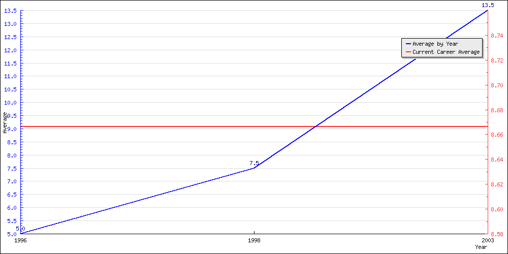 Batting Average by Year