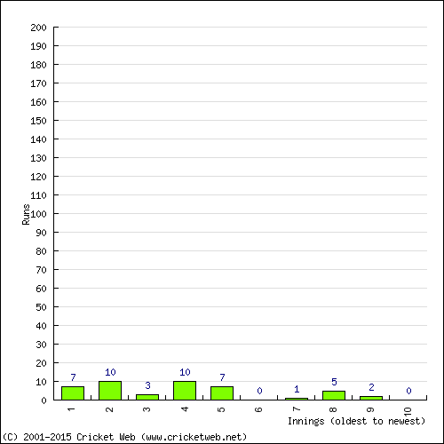 Batting Recent Scores