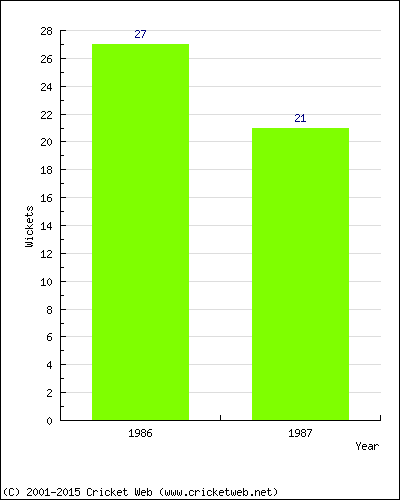 Runs by Year