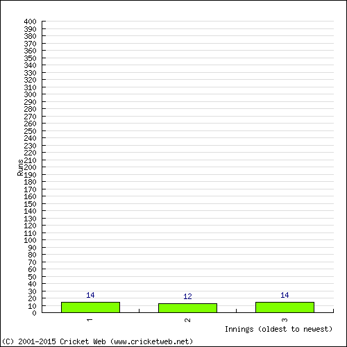 Batting Recent Scores