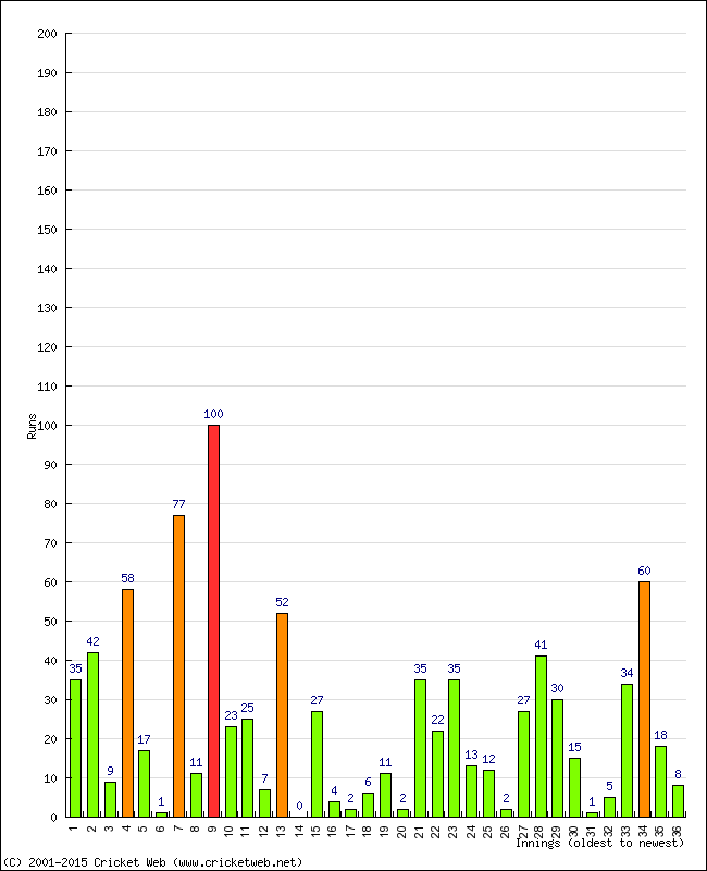 Batting Performance Innings by Innings