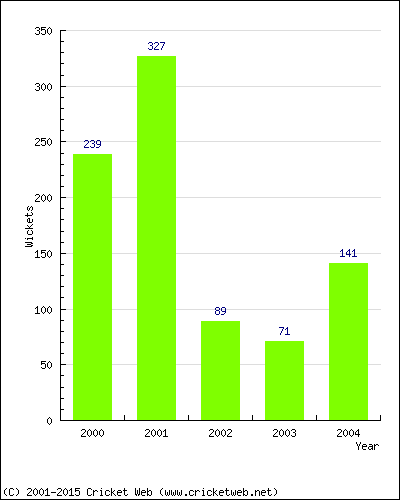 Runs by Year