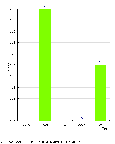 Wickets by Year