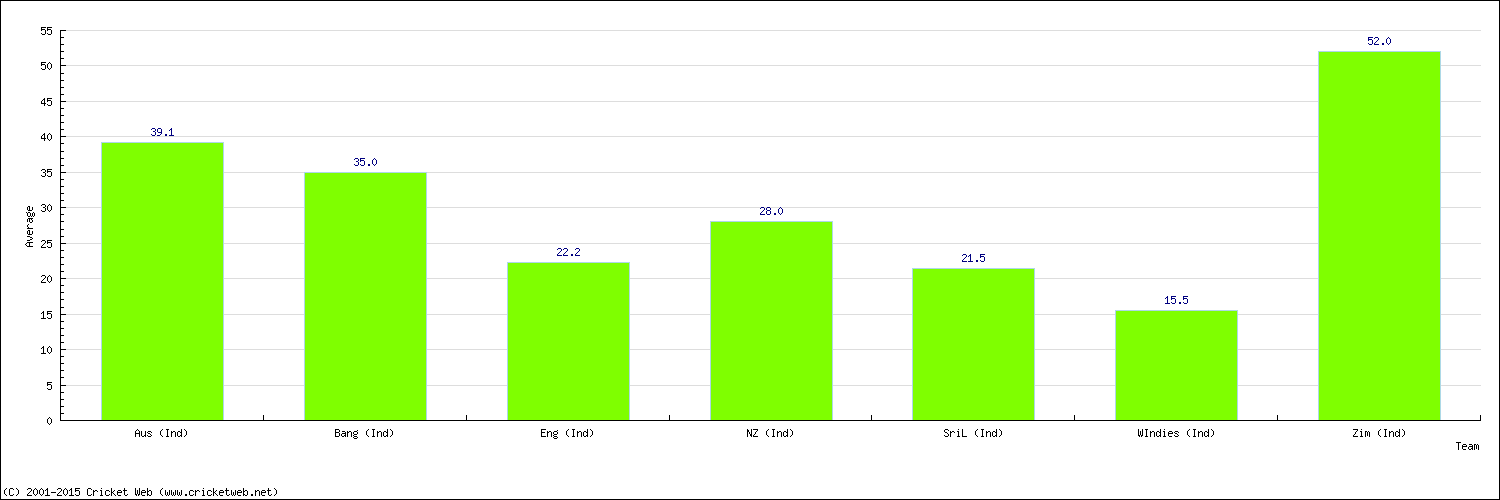 Batting Average by Country