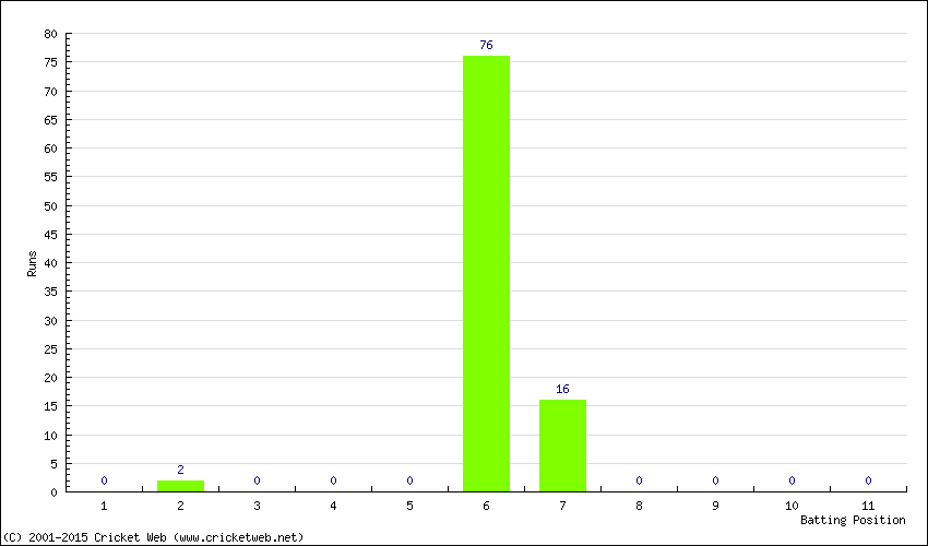 Runs by Batting Position