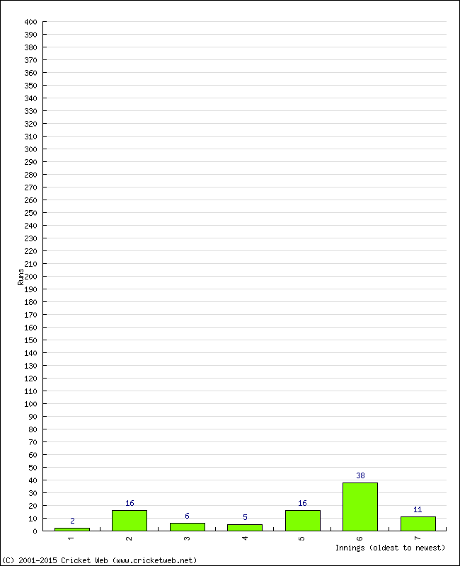 Batting Performance Innings by Innings - Away