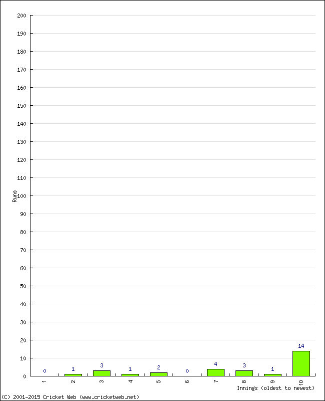 Batting Performance Innings by Innings