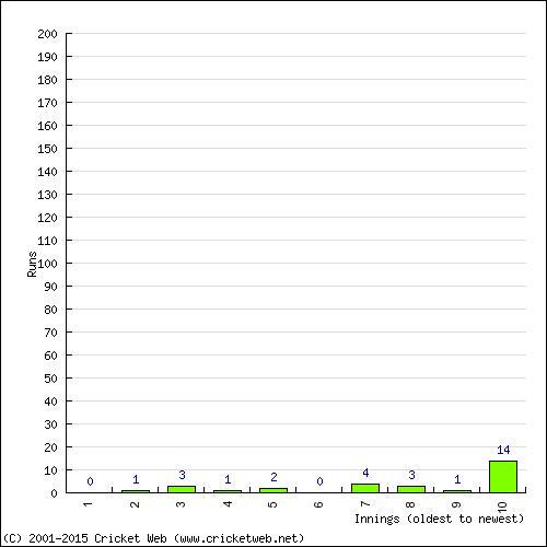 Batting Recent Scores