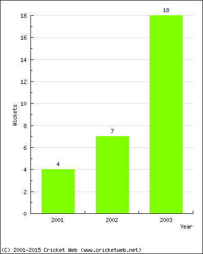 Runs by Year