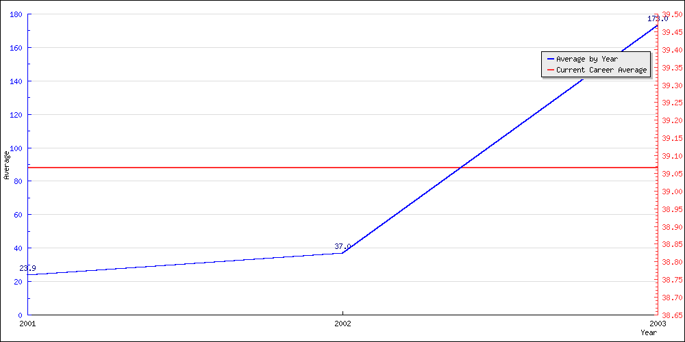 Bowling Average by Year