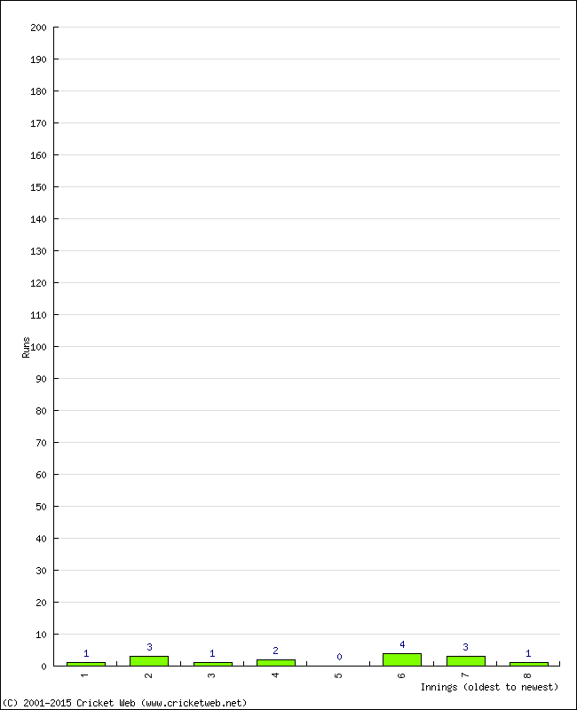 Batting Performance Innings by Innings - Away