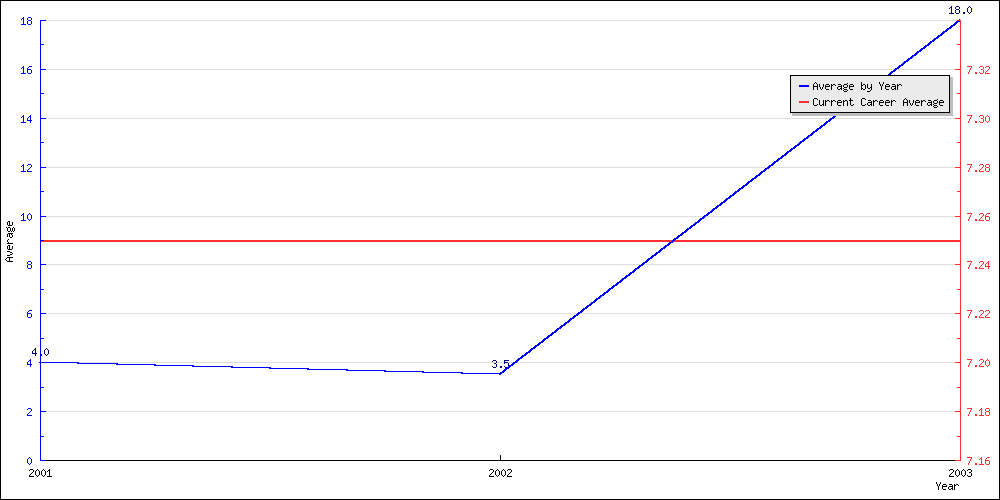 Batting Average by Year