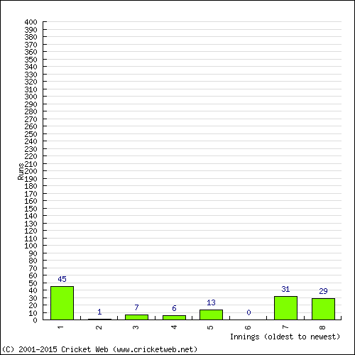 Batting Recent Scores