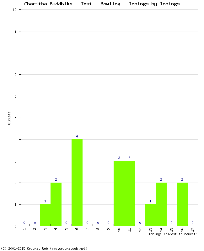 Bowling Performance Innings by Innings