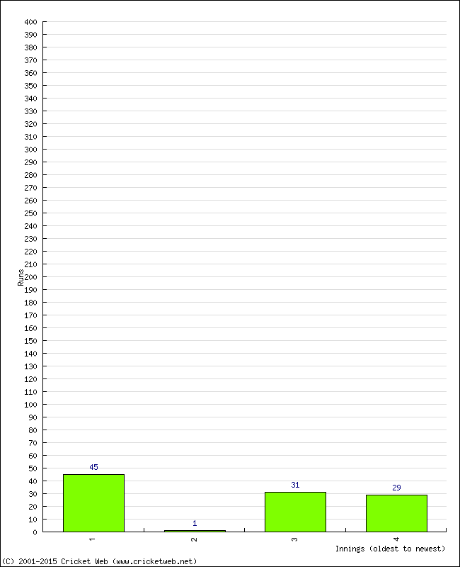 Batting Performance Innings by Innings - Home