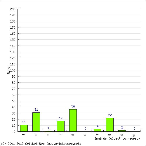 Batting Recent Scores