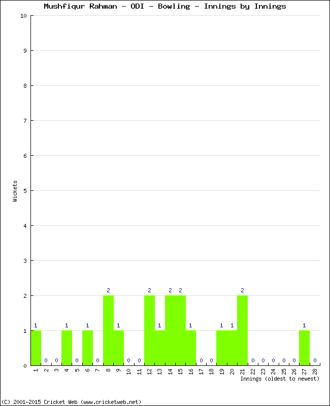 Bowling Performance Innings by Innings