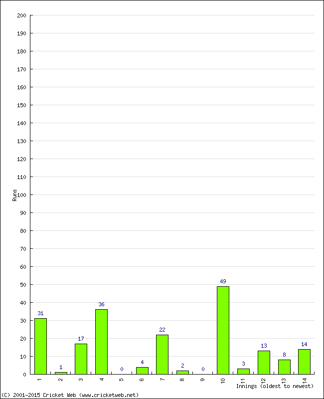 Batting Performance Innings by Innings - Away