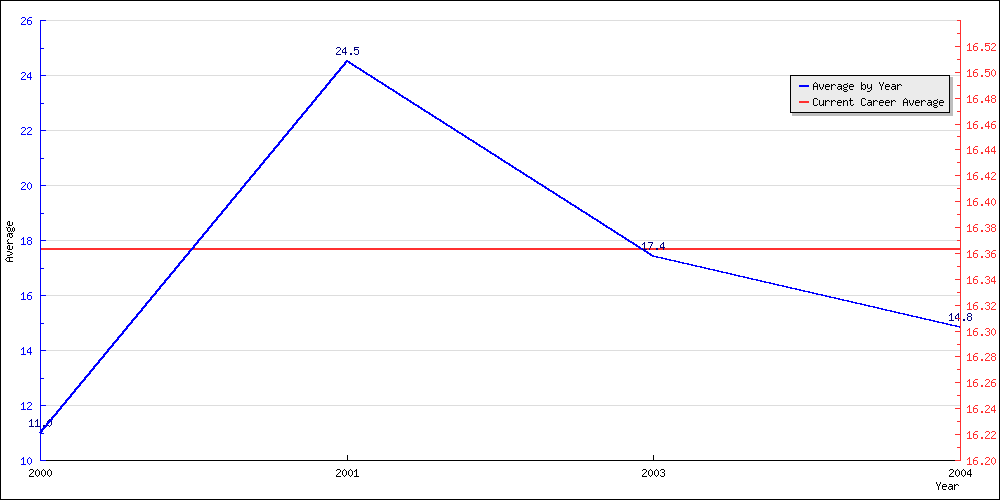 Batting Average by Year