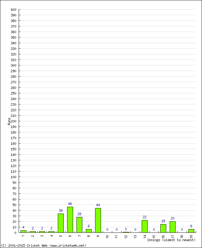 Batting Performance Innings by Innings