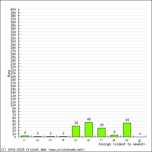 Batting Recent Scores