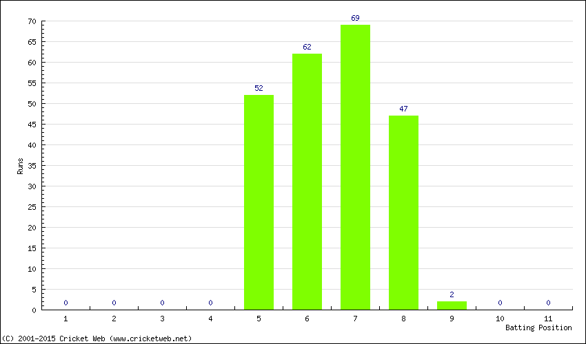 Runs by Batting Position