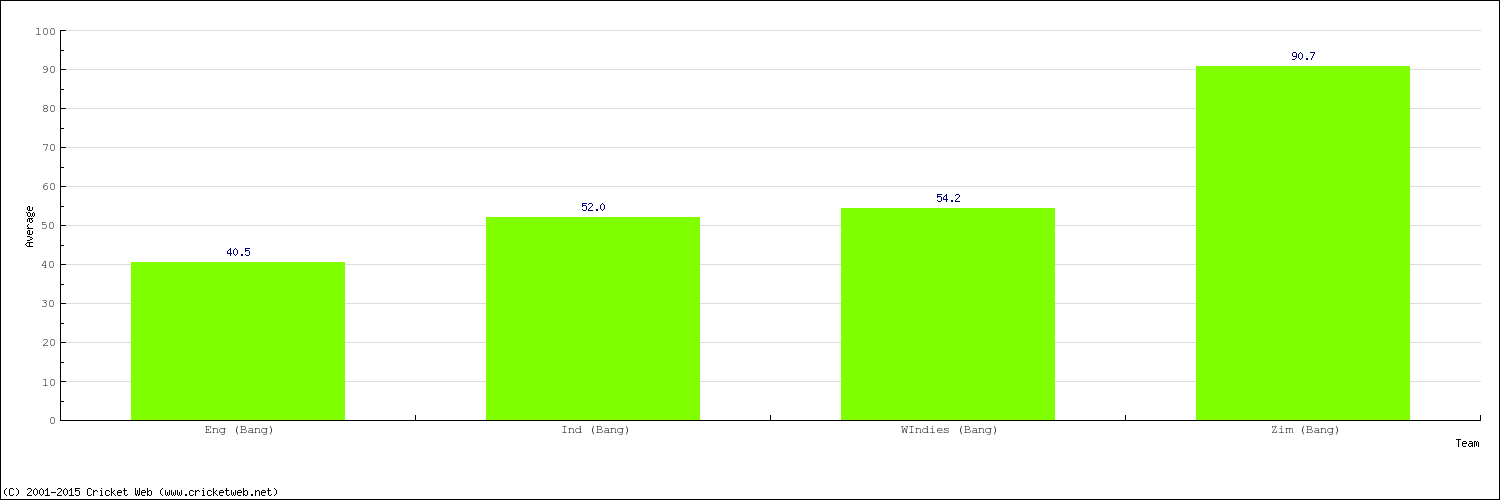 Bowling Average by Country