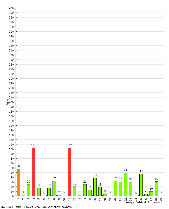 Batting Performance Innings by Innings - Away