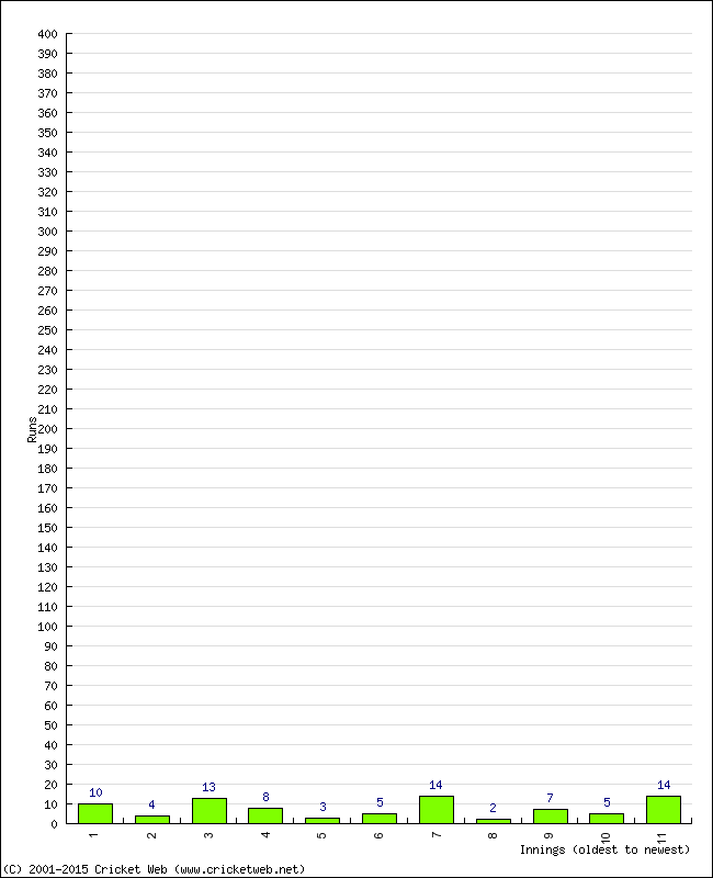 Batting Performance Innings by Innings