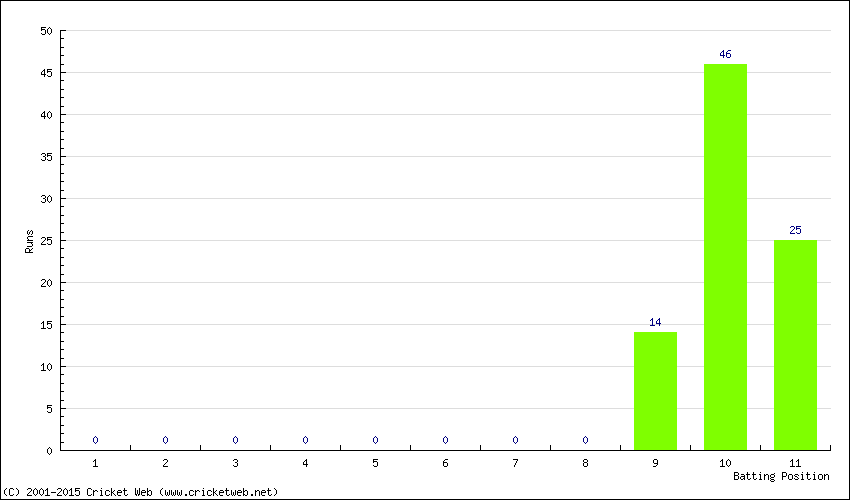 Runs by Batting Position