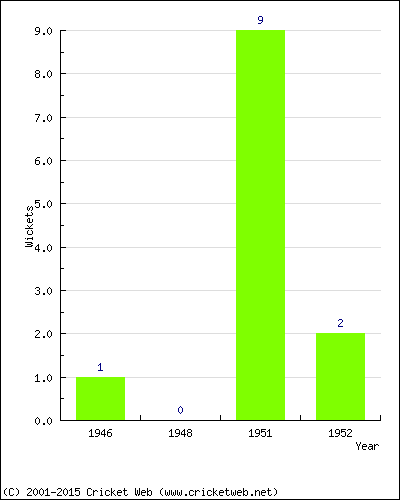 Wickets by Year