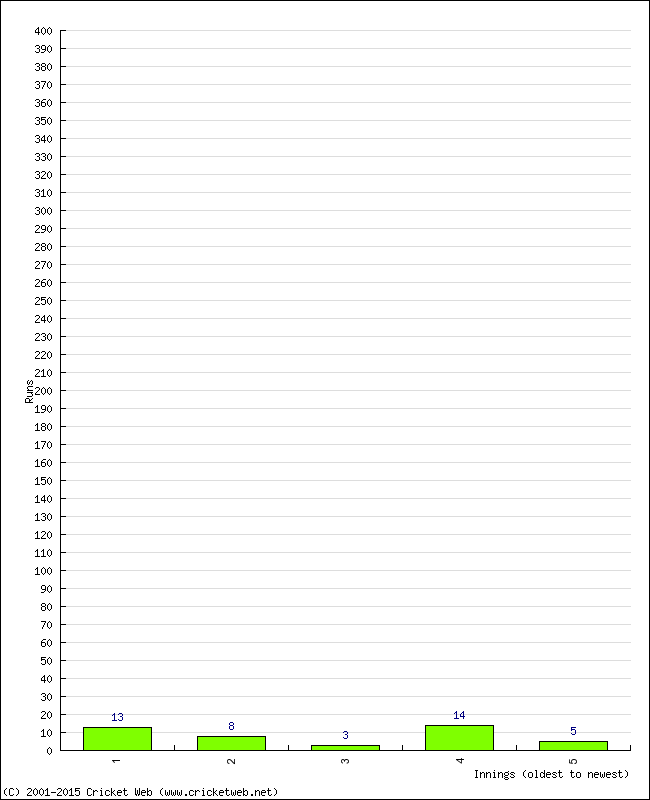 Batting Performance Innings by Innings - Home