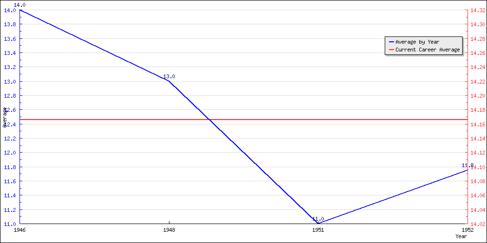 Batting Average by Year