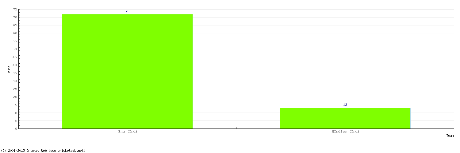 Runs by Country