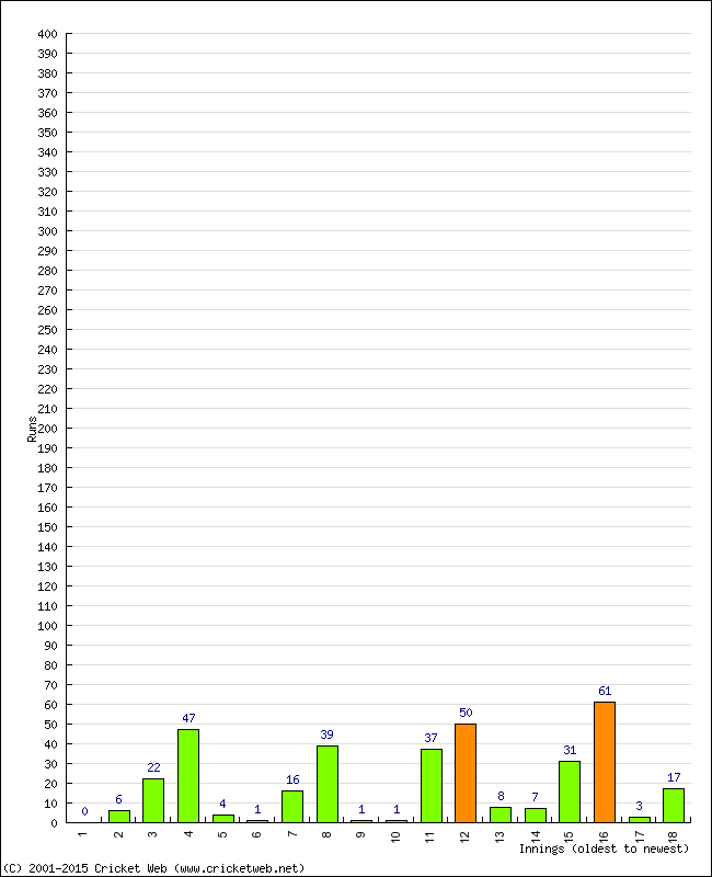 Batting Performance Innings by Innings