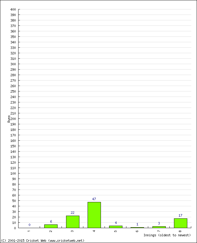 Batting Performance Innings by Innings - Home