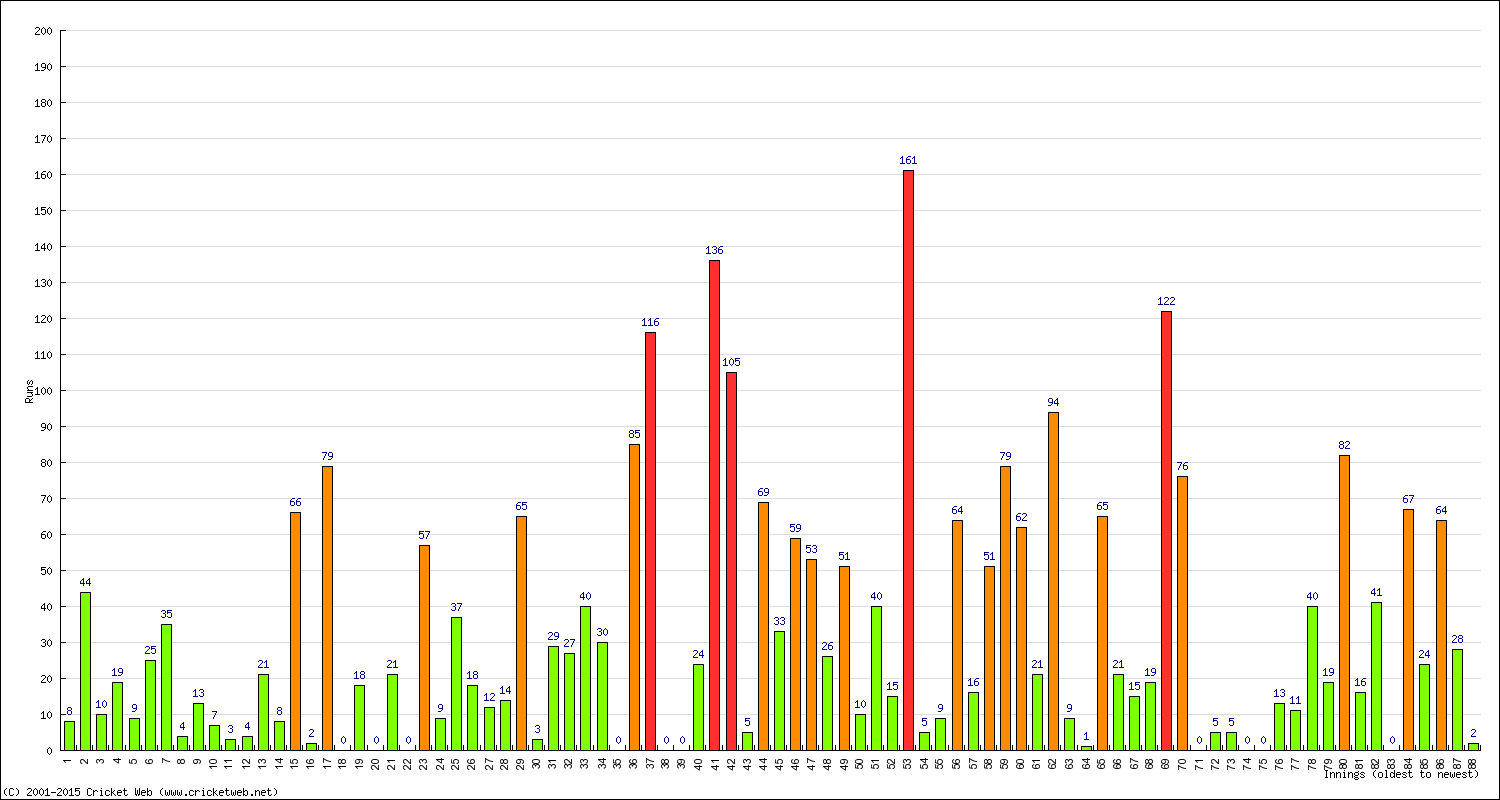 Batting Performance Innings by Innings - Home