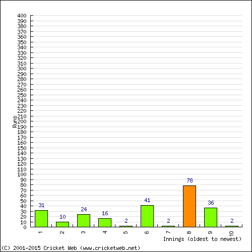 Batting Recent Scores