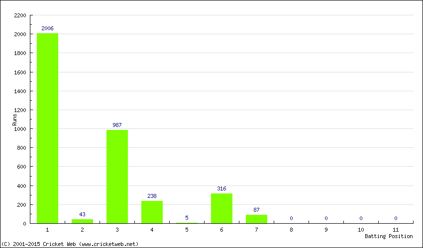 Runs by Batting Position