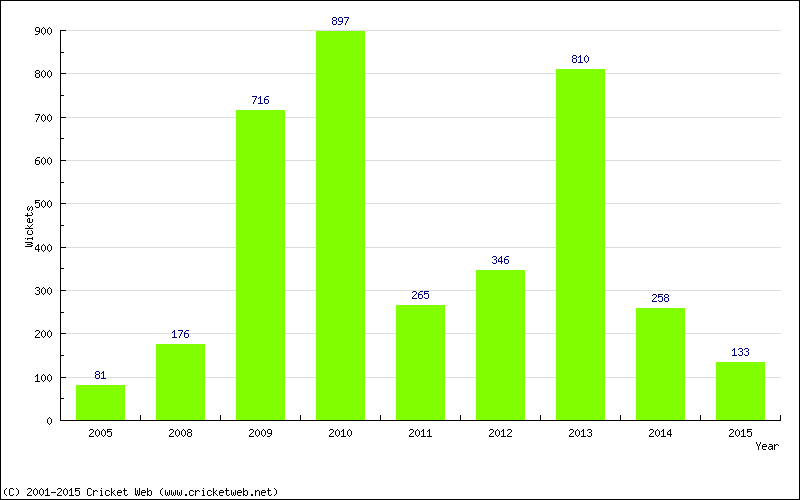 Runs by Year