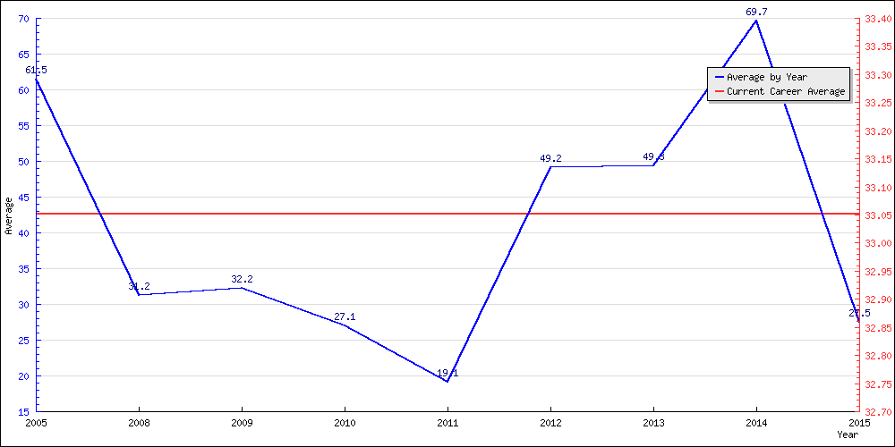 Bowling Average by Year