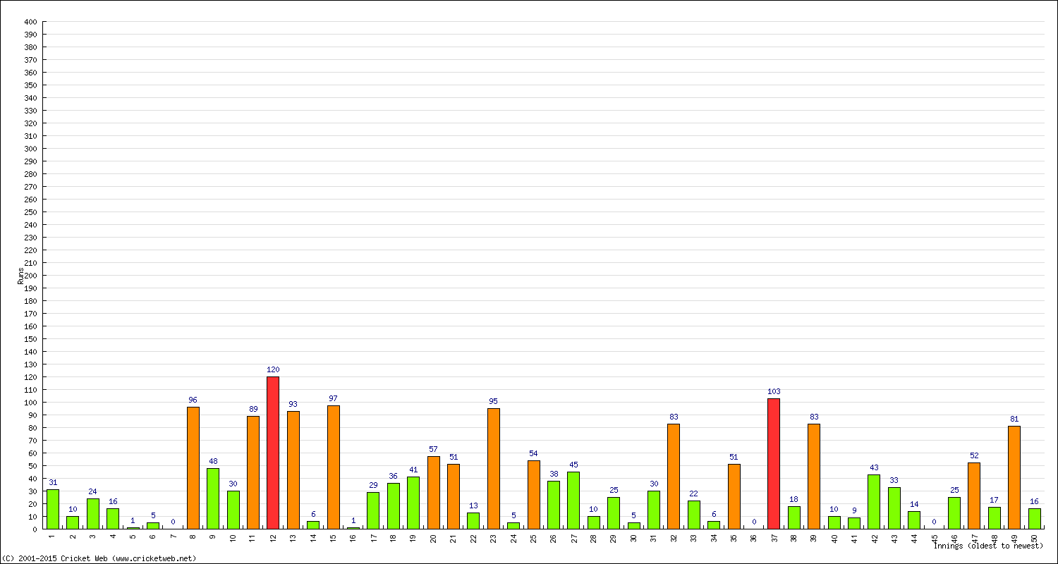 Batting Performance Innings by Innings - Home