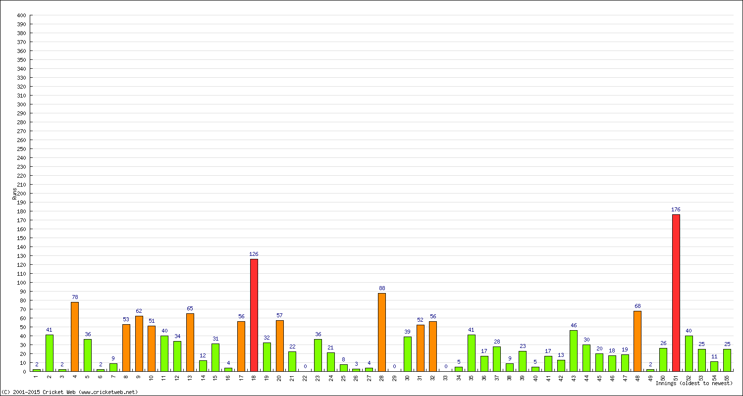 Batting Performance Innings by Innings - Away