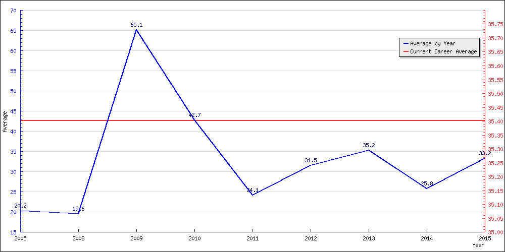 Batting Average by Year