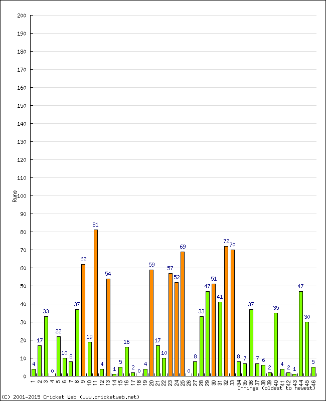 Batting Performance Innings by Innings