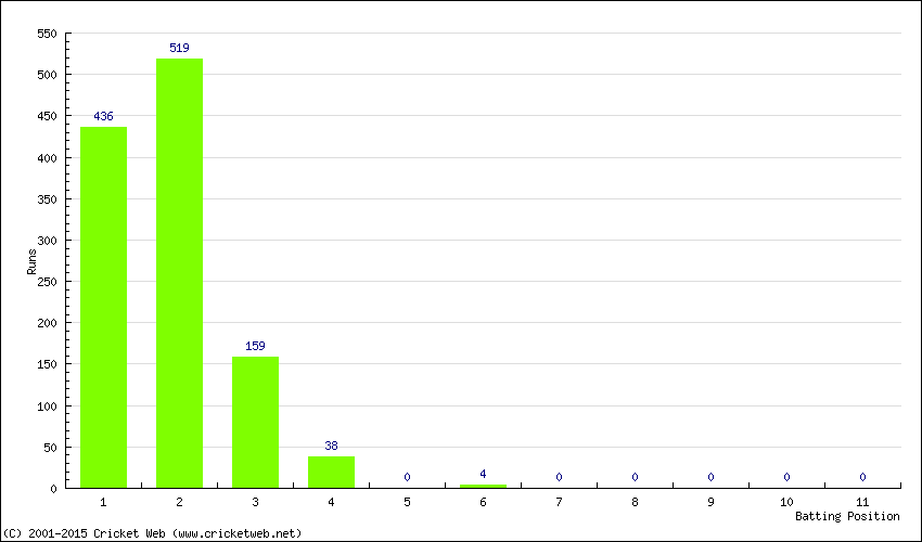 Runs by Batting Position